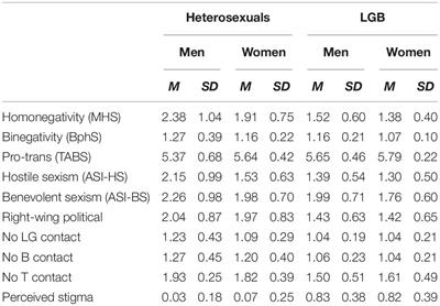 Correlate Attitudes Toward LGBT and Sexism in Spanish Psychology Students